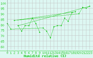 Courbe de l'humidit relative pour Einsiedeln