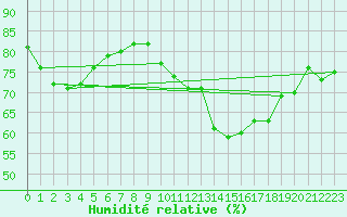 Courbe de l'humidit relative pour Gruissan (11)