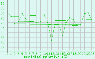 Courbe de l'humidit relative pour Messina