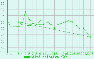 Courbe de l'humidit relative pour Naimakka