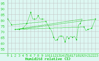 Courbe de l'humidit relative pour Hawarden