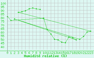 Courbe de l'humidit relative pour Gurande (44)