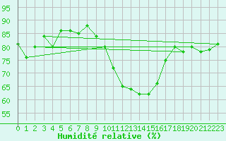 Courbe de l'humidit relative pour Avord (18)