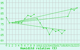 Courbe de l'humidit relative pour Lons-le-Saunier (39)