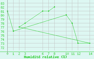 Courbe de l'humidit relative pour Dourgne - En Galis (81)