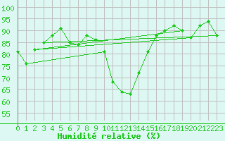 Courbe de l'humidit relative pour Marsens