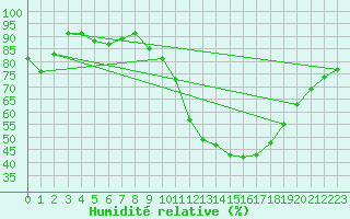 Courbe de l'humidit relative pour Smhi