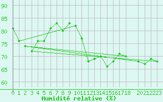 Courbe de l'humidit relative pour Helligvaer Ii