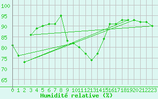 Courbe de l'humidit relative pour Haegen (67)