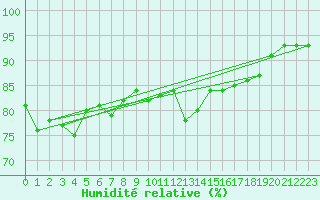 Courbe de l'humidit relative pour Belmullet