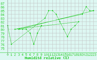 Courbe de l'humidit relative pour la bouée 6200094