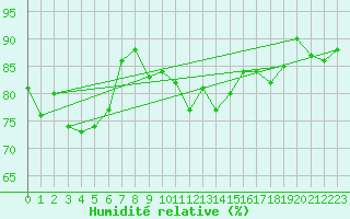 Courbe de l'humidit relative pour Capel Curig