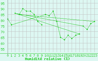 Courbe de l'humidit relative pour St Athan Royal Air Force Base