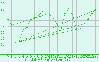 Courbe de l'humidit relative pour Saint-Martial-de-Vitaterne (17)