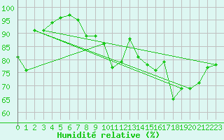 Courbe de l'humidit relative pour Nostang (56)