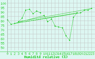 Courbe de l'humidit relative pour Chteaudun (28)