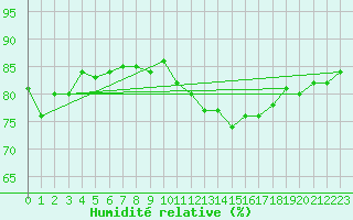 Courbe de l'humidit relative pour Brest (29)