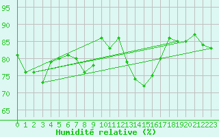 Courbe de l'humidit relative pour Roldalsfjellet