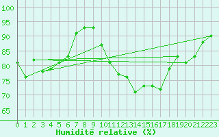Courbe de l'humidit relative pour Besn (44)