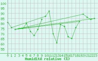 Courbe de l'humidit relative pour Saint-Quentin (02)