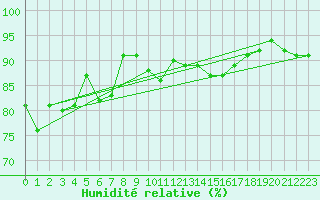 Courbe de l'humidit relative pour Askov