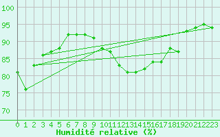 Courbe de l'humidit relative pour Deauville (14)