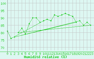 Courbe de l'humidit relative pour Ona Ii