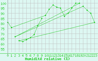 Courbe de l'humidit relative pour Lookout Hill Aws