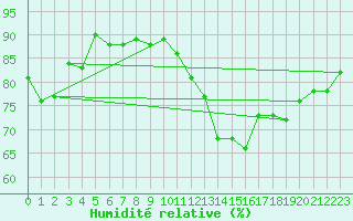 Courbe de l'humidit relative pour Pointe de Chassiron (17)