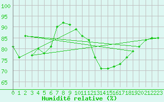 Courbe de l'humidit relative pour Saint-Germain-le-Guillaume (53)