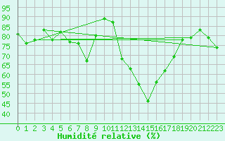 Courbe de l'humidit relative pour Biere