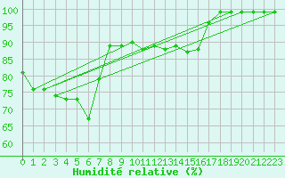 Courbe de l'humidit relative pour Boltigen