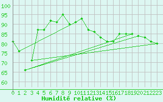 Courbe de l'humidit relative pour La Roche-sur-Yon (85)