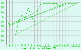 Courbe de l'humidit relative pour Laegern