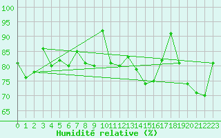 Courbe de l'humidit relative pour Shap
