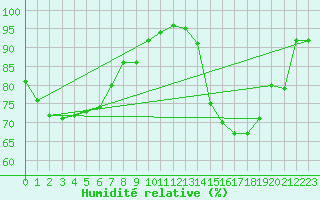Courbe de l'humidit relative pour Chlons-en-Champagne (51)