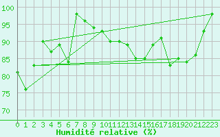 Courbe de l'humidit relative pour Lons-le-Saunier (39)
