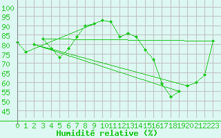 Courbe de l'humidit relative pour Angoulme - Brie Champniers (16)