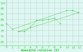 Courbe de l'humidit relative pour Devonport East