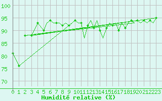 Courbe de l'humidit relative pour Isle Of Man / Ronaldsway Airport