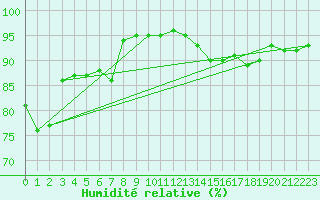 Courbe de l'humidit relative pour Lige Bierset (Be)