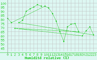 Courbe de l'humidit relative pour Cavalaire-sur-Mer (83)