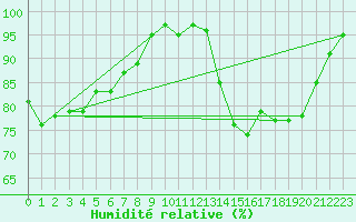 Courbe de l'humidit relative pour Magilligan