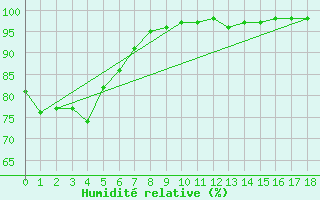 Courbe de l'humidit relative pour Sigatoka