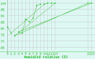 Courbe de l'humidit relative pour Wakayama