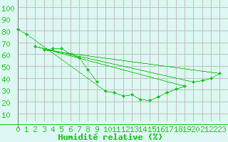 Courbe de l'humidit relative pour Melle (Be)