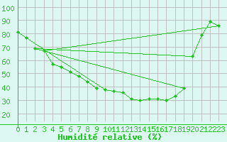 Courbe de l'humidit relative pour Hemling