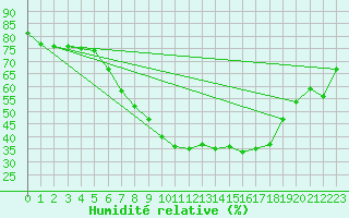 Courbe de l'humidit relative pour Rostock-Warnemuende