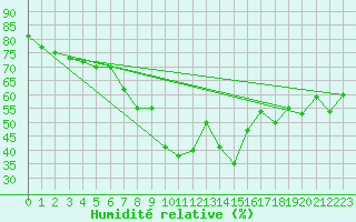 Courbe de l'humidit relative pour La Molina