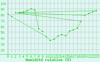 Courbe de l'humidit relative pour Sant Julia de Loria (And)